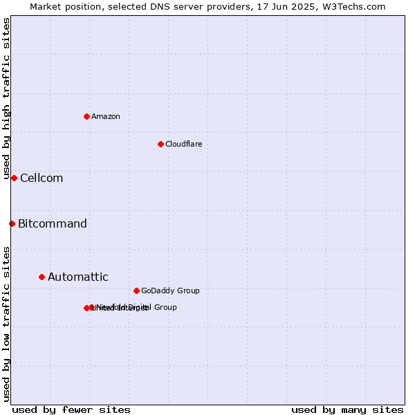Market position of Automattic vs. Cellcom vs. Bitcommand