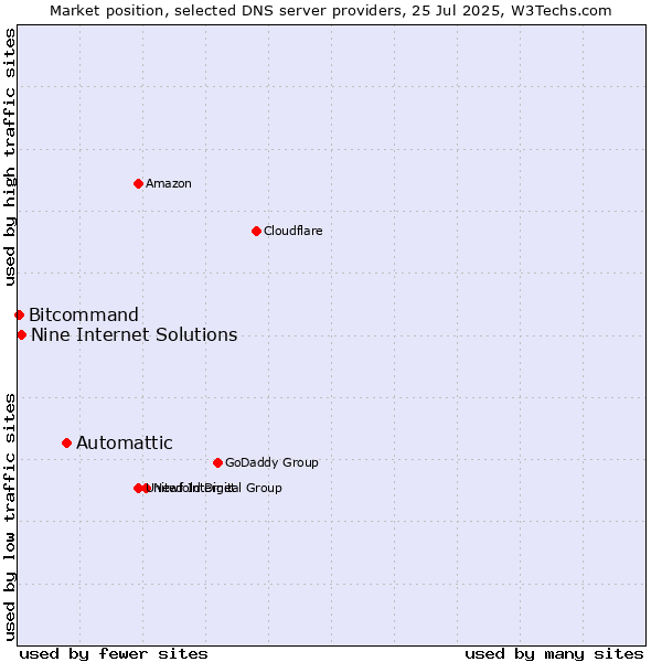 Market position of Automattic vs. Nine Internet Solutions vs. Bitcommand