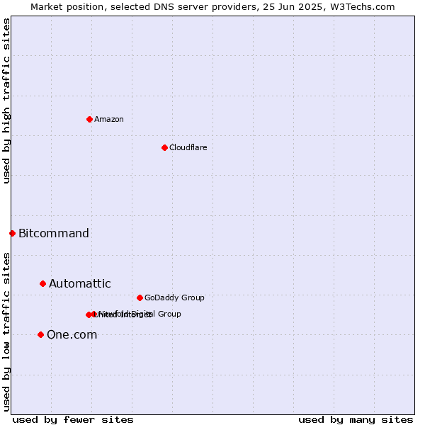 Market position of Automattic vs. One.com vs. Bitcommand