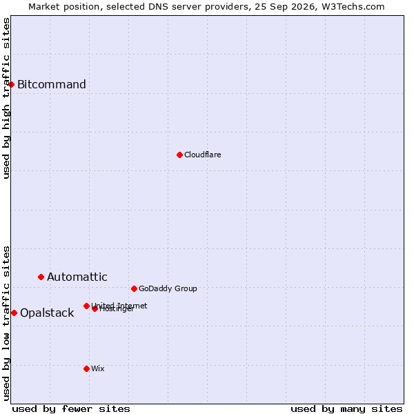 Market position of Automattic vs. Opalstack vs. Bitcommand