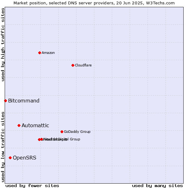 Market position of Automattic vs. OpenSRS vs. Bitcommand