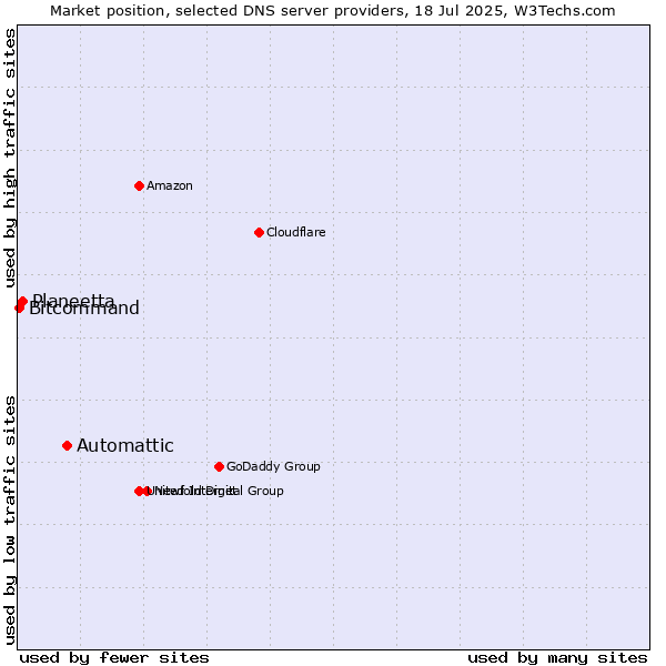 Market position of Automattic vs. Planeetta vs. Bitcommand