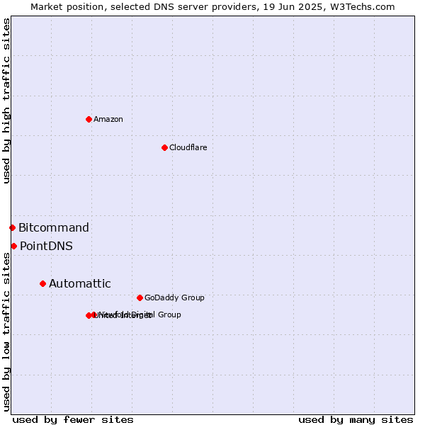 Market position of Automattic vs. PointDNS vs. Bitcommand
