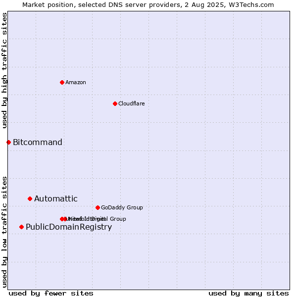 Market position of Automattic vs. PublicDomainRegistry vs. Bitcommand