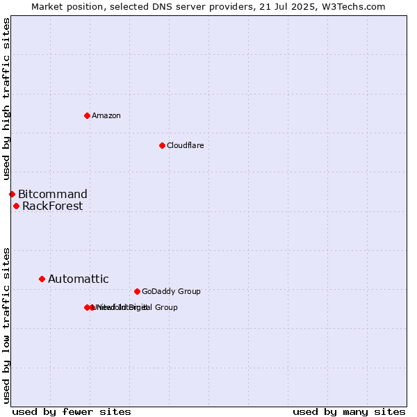 Market position of Automattic vs. RackForest vs. Bitcommand