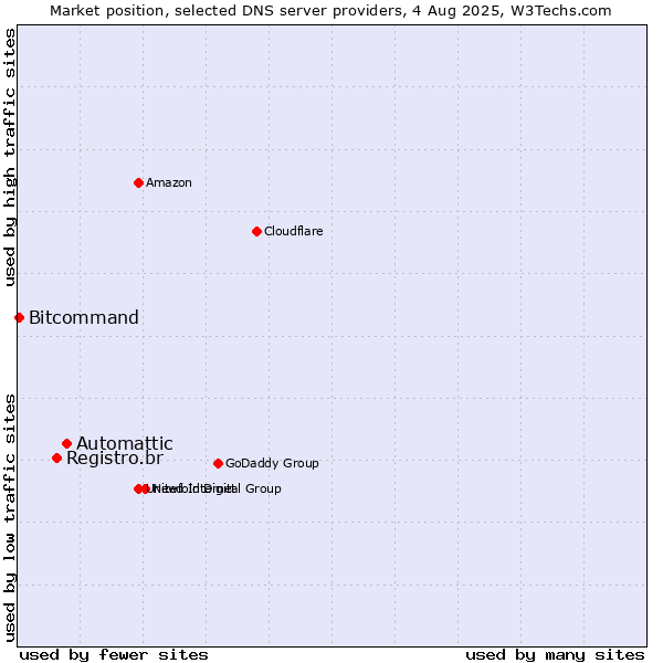 Market position of Automattic vs. Registro.br vs. Bitcommand
