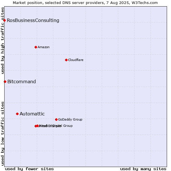 Market position of Automattic vs. Bitcommand vs. RosBusinessConsulting