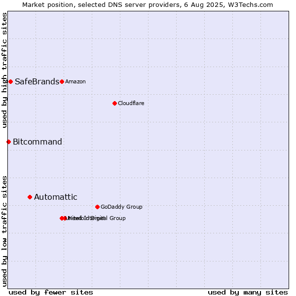 Market position of Automattic vs. SafeBrands vs. Bitcommand