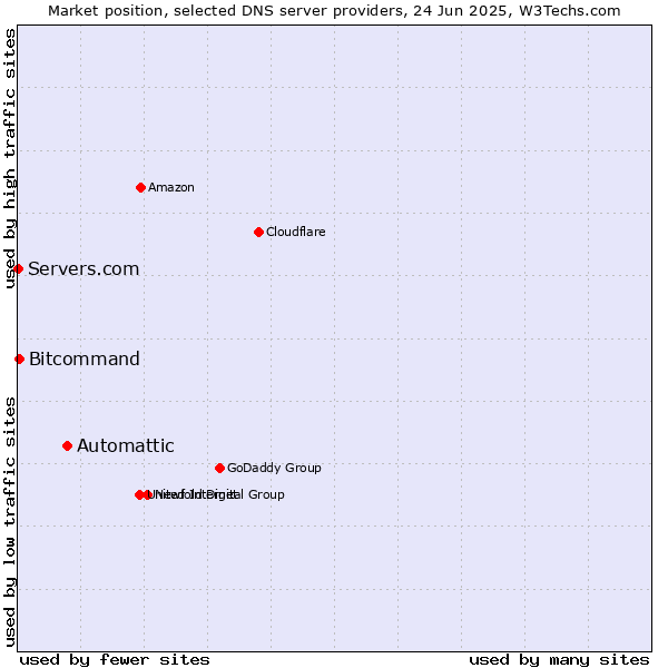 Market position of Automattic vs. Bitcommand vs. Servers.com