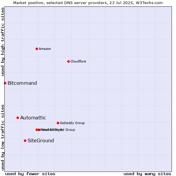 Market position of SiteGround vs. Automattic vs. Bitcommand
