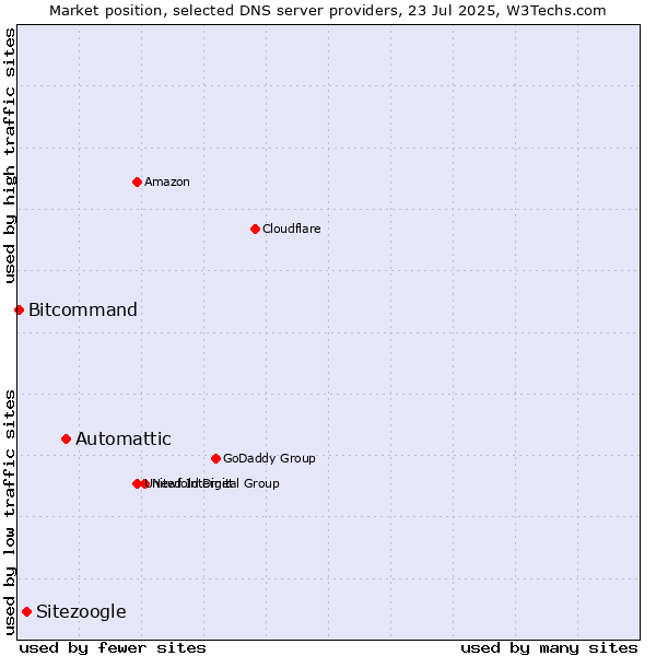 Market position of Automattic vs. Sitezoogle vs. Bitcommand