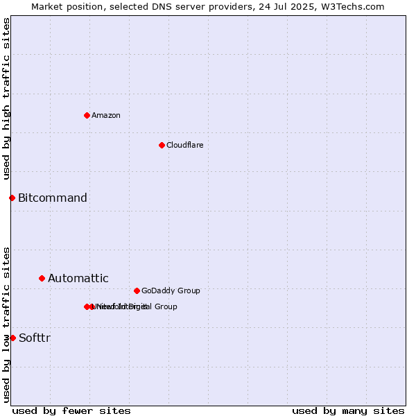 Market position of Automattic vs. Softtr vs. Bitcommand