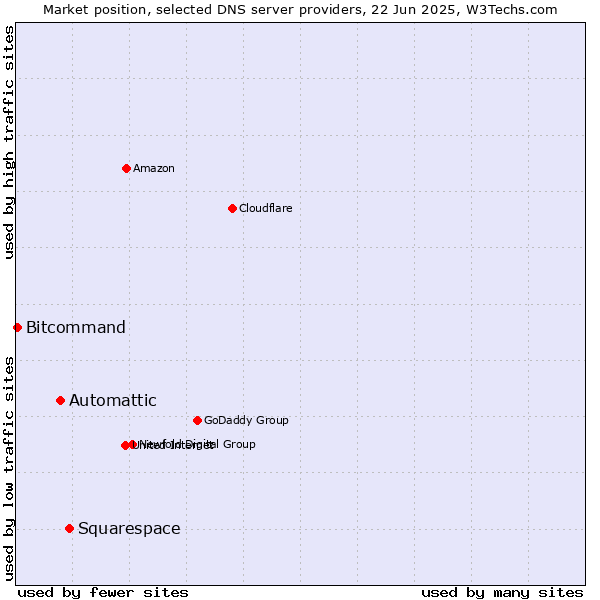 Market position of Squarespace vs. Automattic vs. Bitcommand