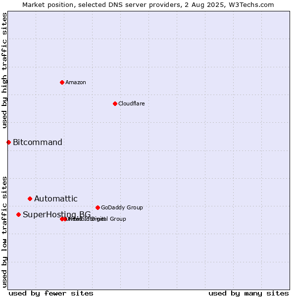 Market position of Automattic vs. SuperHosting.BG vs. Bitcommand