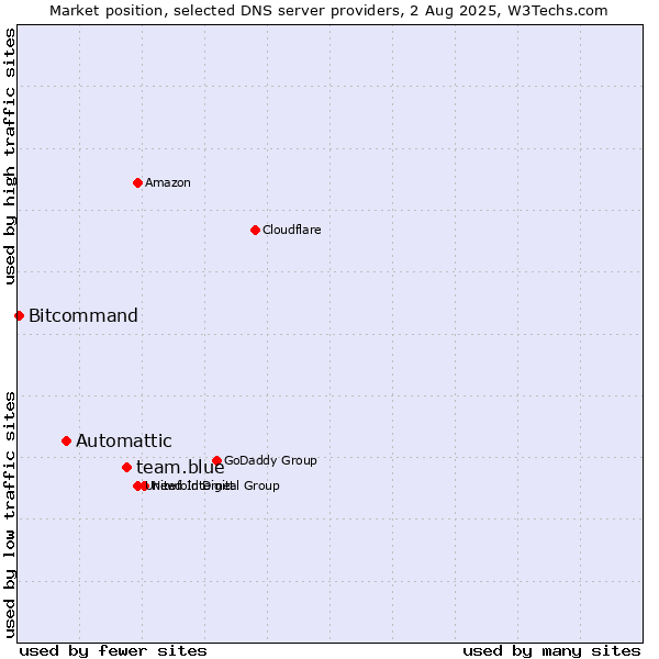 Market position of team.blue vs. Automattic vs. Bitcommand