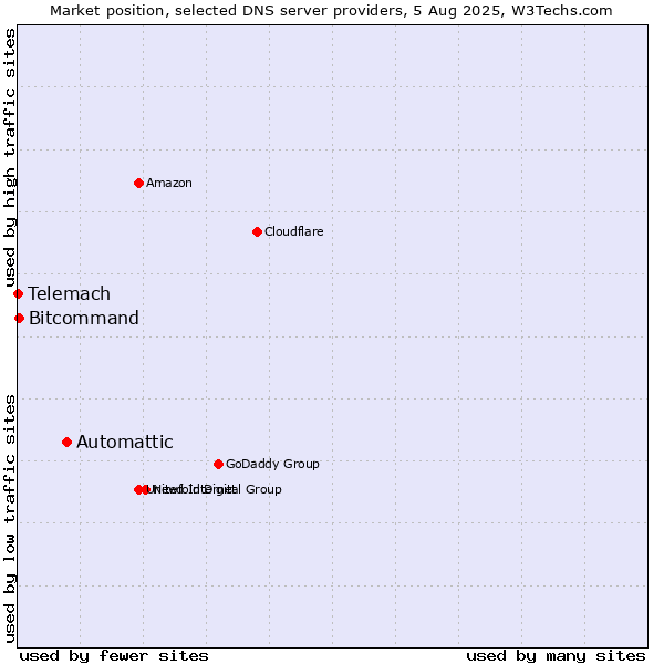 Market position of Automattic vs. Bitcommand vs. Telemach