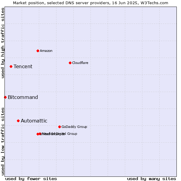 Market position of Automattic vs. Tencent vs. Bitcommand