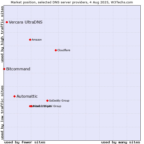 Market position of Automattic vs. Vercara UltraDNS vs. Bitcommand