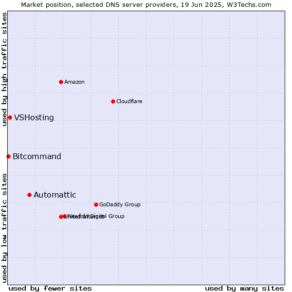 Market position of Automattic vs. VSHosting vs. Bitcommand