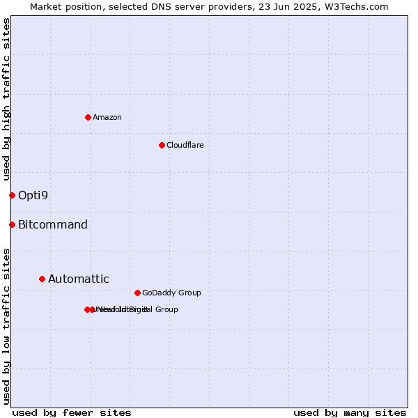 Market position of Automattic vs. Opti9 vs. Bitcommand