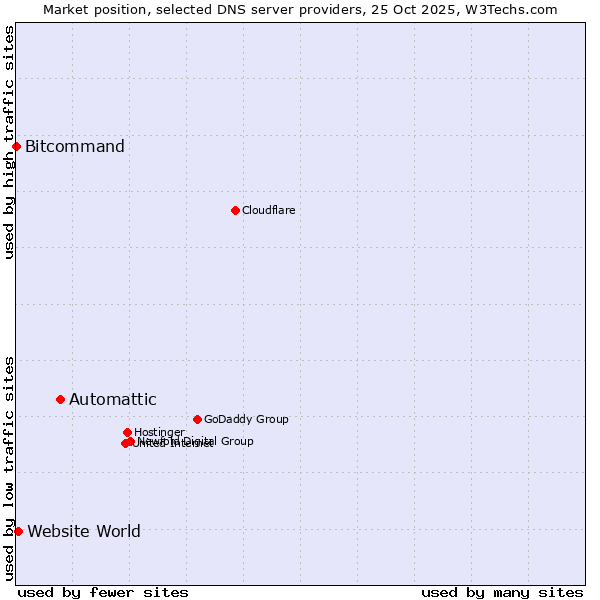 Market position of Automattic vs. Website World vs. Bitcommand