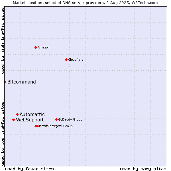 Market position of Automattic vs. WebSupport vs. Bitcommand