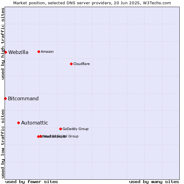 Market position of Automattic vs. Webzilla vs. Bitcommand
