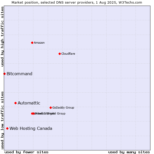 Market position of Automattic vs. Web Hosting Canada vs. Bitcommand