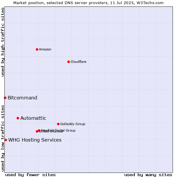 Market position of Automattic vs. WHG Hosting Services vs. Bitcommand