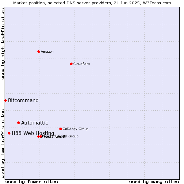 Market position of Automattic vs. H88 Web Hosting vs. Bitcommand