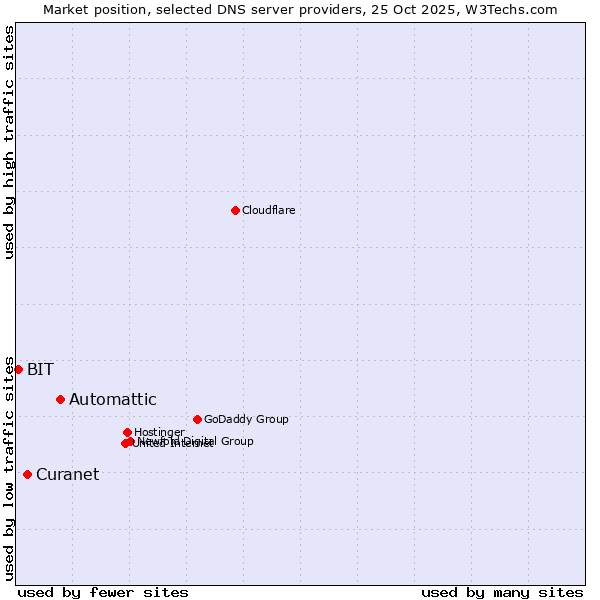 Market position of Automattic vs. Curanet vs. BIT