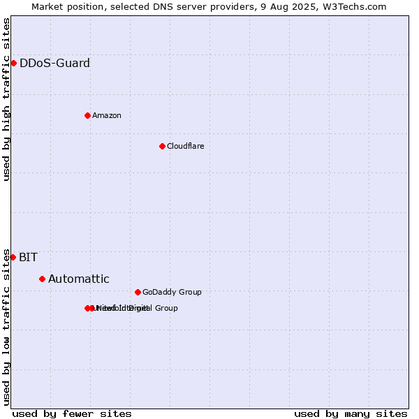 Market position of Automattic vs. DDoS-Guard vs. BIT