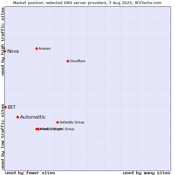 Market position of Automattic vs. BIT vs. Nova