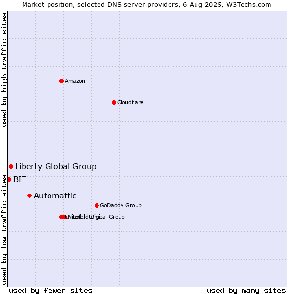 Market position of Automattic vs. Liberty Global Group vs. BIT