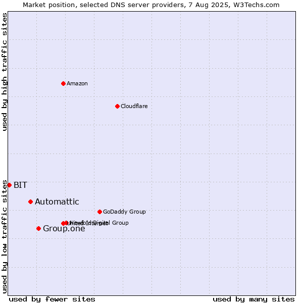 Market position of Group.one vs. Automattic vs. BIT
