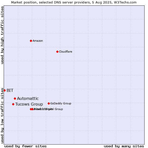 Market position of Automattic vs. Tucows Group vs. BIT