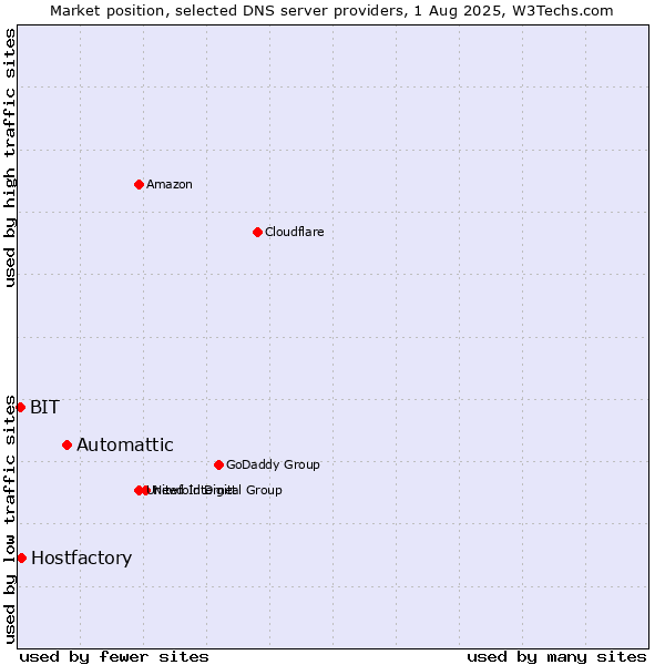 Market position of Automattic vs. Hostfactory vs. BIT
