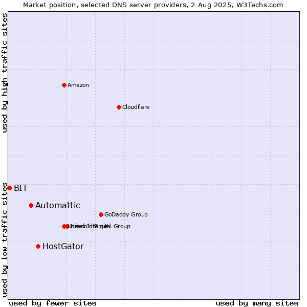 Market position of HostGator vs. Automattic vs. BIT