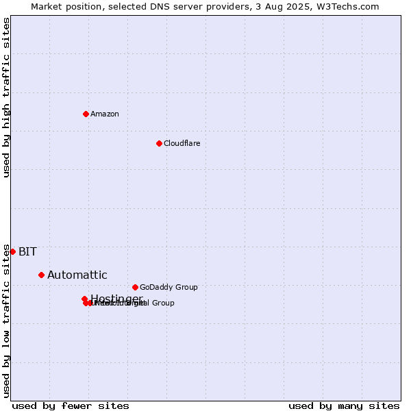 Market position of Hostinger vs. Automattic vs. BIT