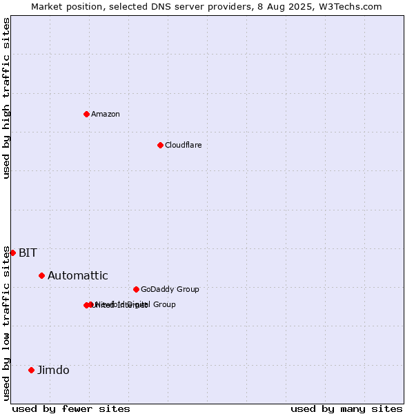 Market position of Automattic vs. Jimdo vs. BIT