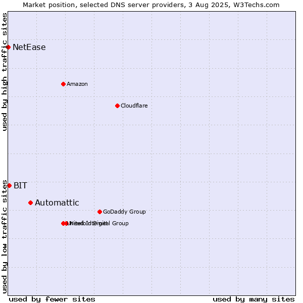 Market position of Automattic vs. BIT vs. NetEase