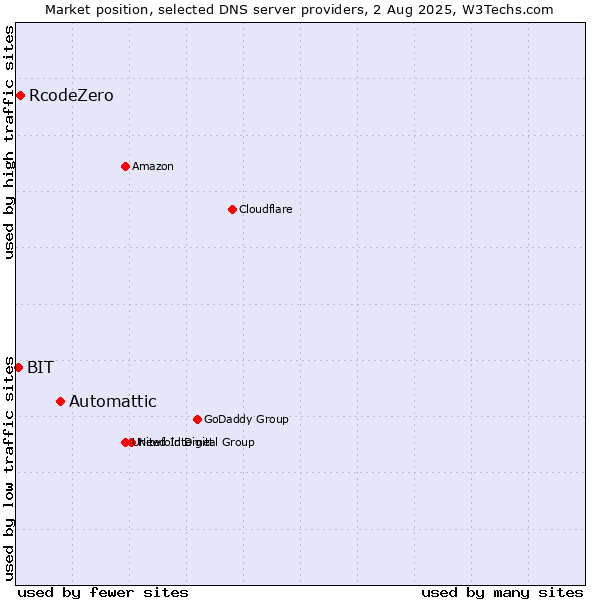 Market position of Automattic vs. RcodeZero vs. BIT