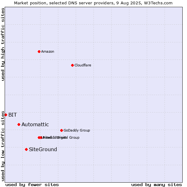 Market position of SiteGround vs. Automattic vs. BIT