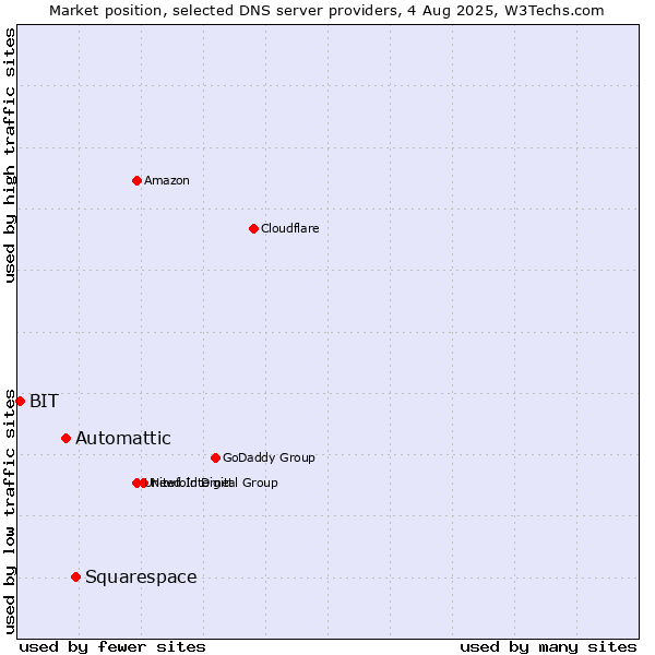 Market position of Squarespace vs. Automattic vs. BIT