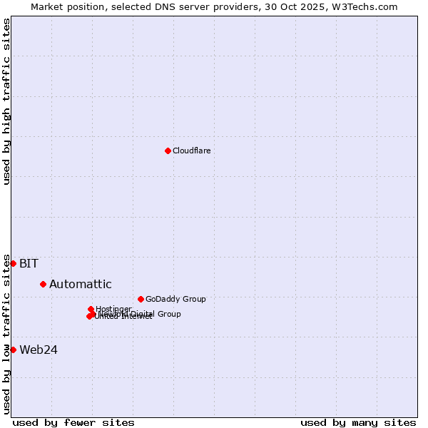 Market position of Automattic vs. BIT vs. Web24
