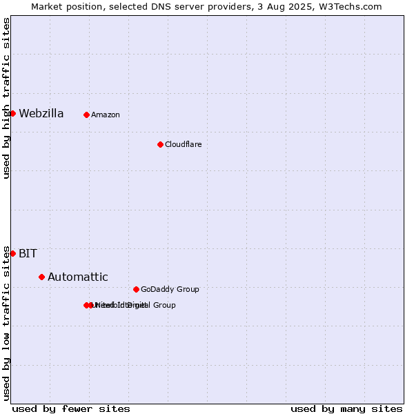 Market position of Automattic vs. BIT vs. Webzilla