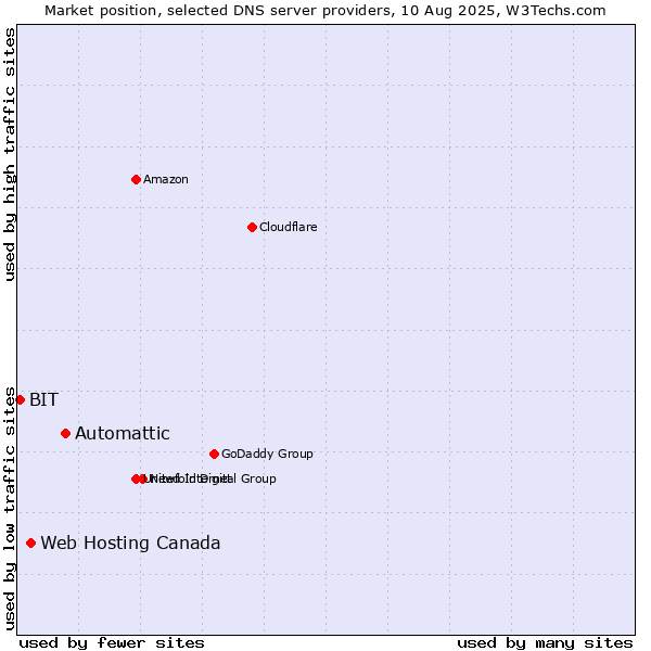 Market position of Automattic vs. Web Hosting Canada vs. BIT