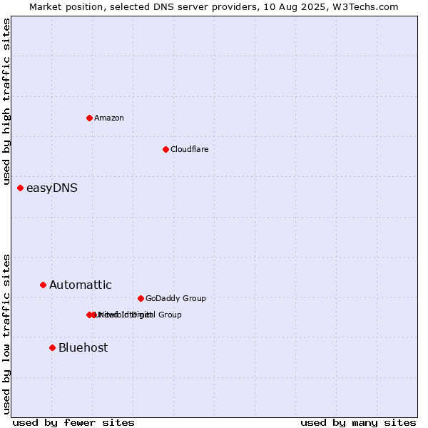 Market position of Bluehost vs. Automattic vs. easyDNS