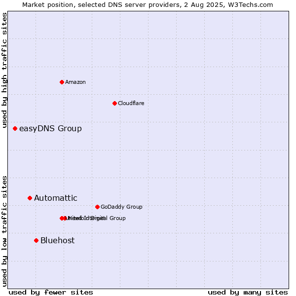Market position of Bluehost vs. Automattic vs. easyDNS Group
