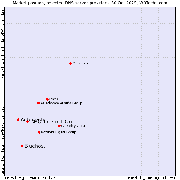 Market position of GMO Internet Group vs. Bluehost vs. Automattic
